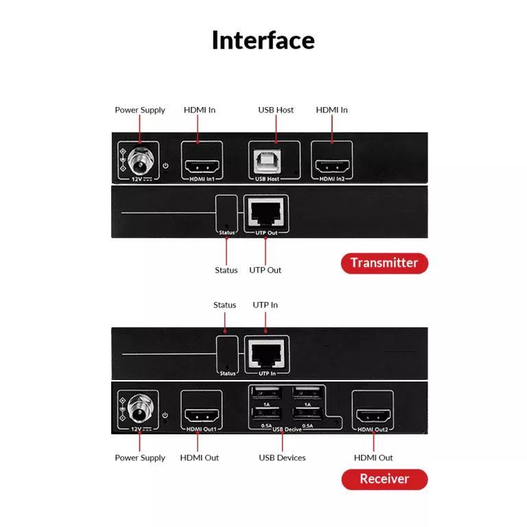 Extensor KVM de monitor duplo 1080P