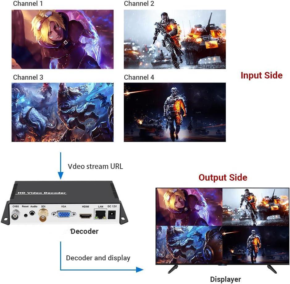 Decodificador NDI de streaming de vídeo HD personalizado