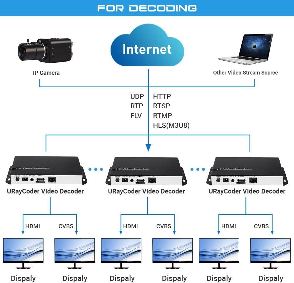 Decodificador de áudio e vídeo H.265 H.264 HD personalizado