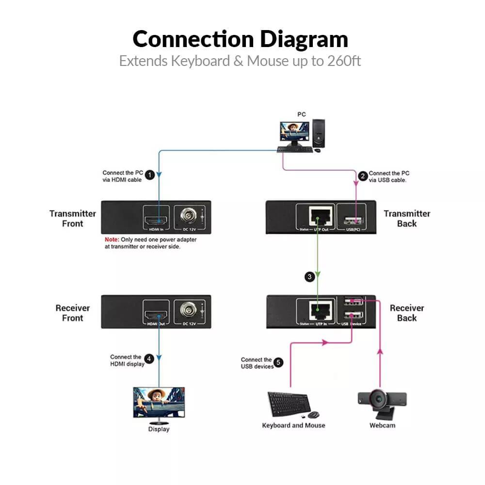 Extensor HDMI USB KVM com PoE sobre Cat 5e/6/6a 